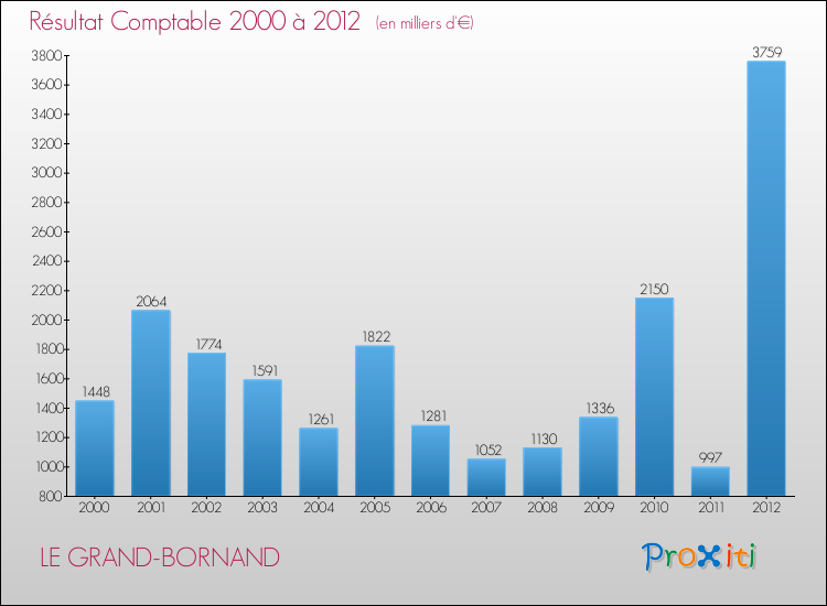 Evolution du résultat comptable pour la commune de LE GRAND-BORNAND de 2000 à 2012 Evolution du résultat comptable pour LE GRAND-BORNAND de 2000 à 2012
