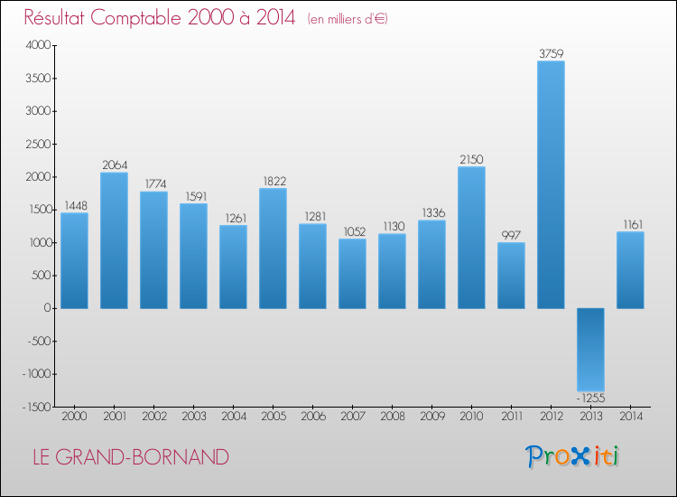 Evolution du résultat comptable pour la commune de LE GRAND-BORNAND de 2000 à 2014 Evolution du résultat comptable pour LE GRAND-BORNAND de 2000 à 2014
