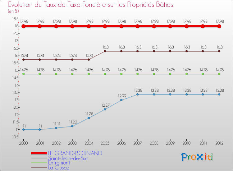 Evolution du taux de la taxe foncière sur le bati pour LE GRAND-BORNAND et les communes proches de 2000 à 2012 Comparaison des taux de taxe foncière sur le bati pour LE GRAND-BORNAND et les communes voisines de 2000 à 2012