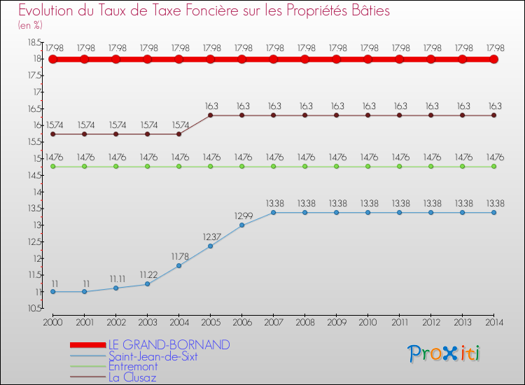 Evolution du taux de la taxe foncière sur le bati pour LE GRAND-BORNAND et les communes proches de 2000 à 2014 Comparaison des taux de taxe foncière sur le bati pour LE GRAND-BORNAND et les communes voisines de 2000 à 2014