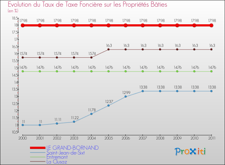 Evolution du taux de la taxe foncière sur le bati pour LE GRAND-BORNAND et les communes proches Comparaison des taux de taxe foncière sur le bati pour LE GRAND-BORNAND et les communes voisines