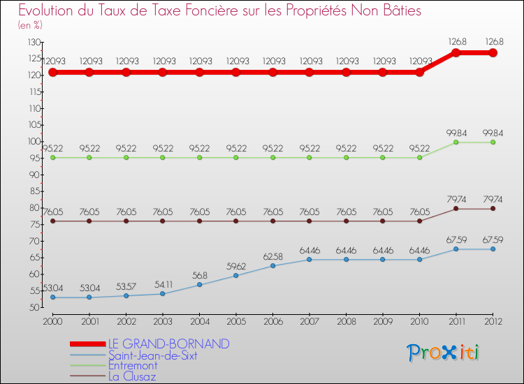 Evolution du taux de la taxe foncière sur les immeubles et terrains non batis pour LE GRAND-BORNAND et les communes proches de 2000 à 2012 Comparaison des taux de la taxe foncière sur les immeubles et terrains non batis pour LE GRAND-BORNAND et les communes voisines de 2000 à 2012