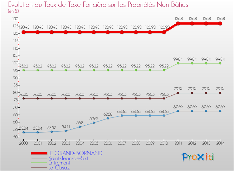Evolution du taux de la taxe foncière sur les immeubles et terrains non batis pour LE GRAND-BORNAND et les communes proches de 2000 à 2014 Comparaison des taux de la taxe foncière sur les immeubles et terrains non batis pour LE GRAND-BORNAND et les communes voisines de 2000 à 2014