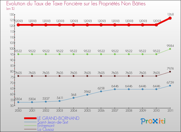 Evolution du taux de la taxe foncière sur les immeubles et terrains non batis pour LE GRAND-BORNAND et les communes proches Comparaison des taux de la taxe foncière sur les immeubles et terrains non batis pour LE GRAND-BORNAND et les communes voisines