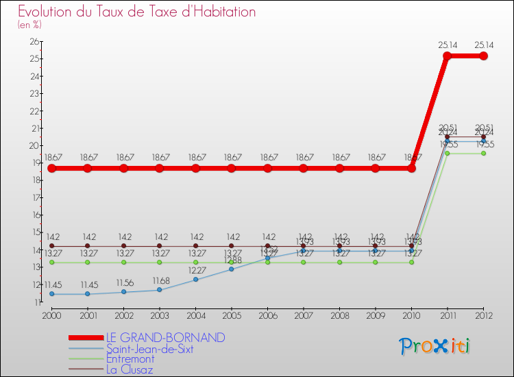 Evolution du taux de la taxe d'habitation pour LE GRAND-BORNAND et les communes proches Comparaison des taux de la taxe d'habitation pour LE GRAND-BORNAND et les communes voisines