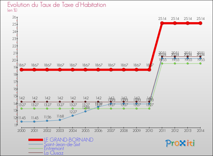 Evolution du taux de la taxe d'habitation pour LE GRAND-BORNAND et les communes proches de 2000 à 2014 Comparaison des taux de la taxe d'habitation pour LE GRAND-BORNAND et les communes voisines de 2000 à 2014