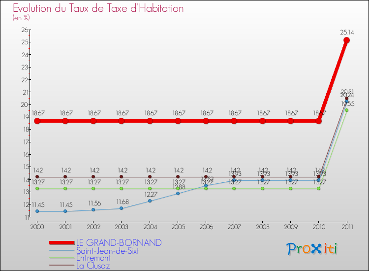 Evolution du taux de la taxe d'habitation pour LE GRAND-BORNAND et les communes proches Comparaison des taux de la taxe d'habitation pour LE GRAND-BORNAND et les communes voisines