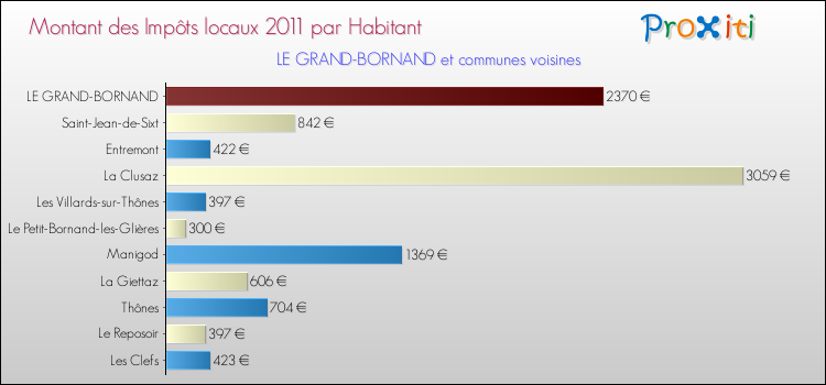Montant des impôts locaux par Habitant pour LE GRAND-BORNAND et les communes proches Comparaison des impôts locaux par habitant pour LE GRAND-BORNAND et les communes voisines