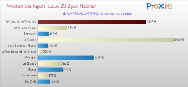 Montant des impôts locaux par Habitant pour LE GRAND-BORNAND et les communes proches Comparaison des impôts locaux par habitant pour LE GRAND-BORNAND et les communes voisines