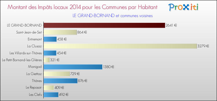 Montant des impôts locaux par Habitant pour LE GRAND-BORNAND et les communes proches en 2014 Comparaison des impôts locaux par habitant pour LE GRAND-BORNAND et les communes voisines en 2014