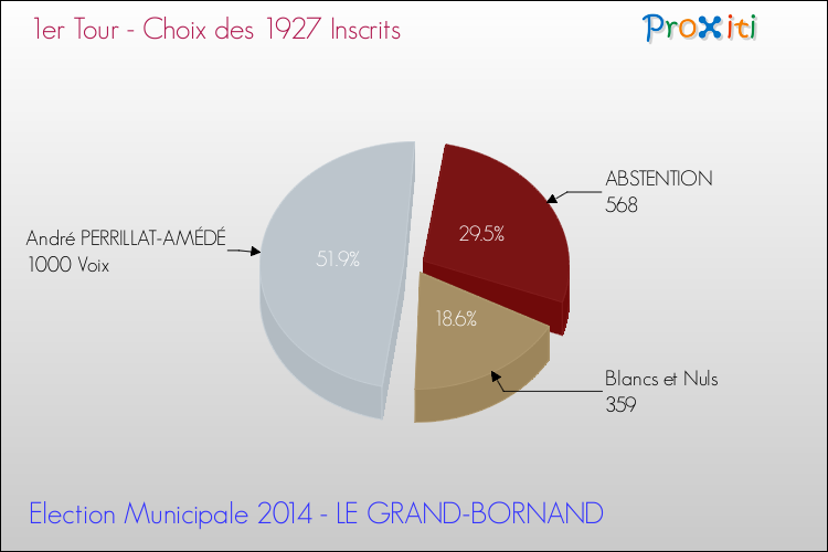 Résultats par rapport aux inscrits au 1er Tour des Elections Municipales 2014 de la commune de LE GRAND-BORNAND Elections Municipales 2014 - Résultats par rapport aux inscrits au 1er Tour pour la commune de LE GRAND-BORNAND