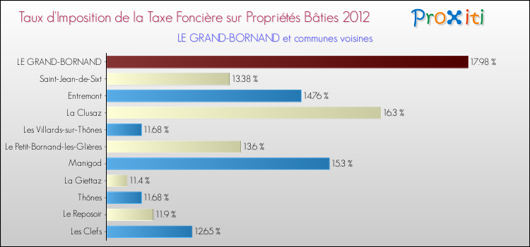 Taux d'imposition de la taxe foncière sur le bati 2012 pour LE GRAND-BORNAND et les communes proches Comparaison des taux d'imposition de la taxe foncière sur le bati 2012 pour LE GRAND-BORNAND et les communes voisines