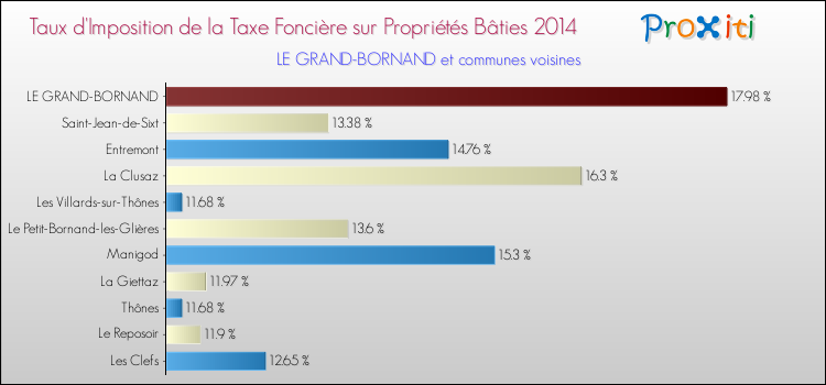 Taux d'imposition de la taxe foncière sur le bati 2014 pour LE GRAND-BORNAND et les communes proches Comparaison des taux d'imposition de la taxe foncière sur le bati 2014 pour LE GRAND-BORNAND et les communes voisines