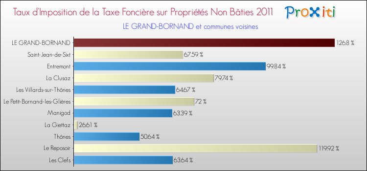 Taux d'imposition de la taxe foncière sur les immeubles et terrains non batis 2011 pour LE GRAND-BORNAND et les communes proches Comparaison des taux d'imposition de la taxe foncière sur les immeubles et terrains non batis 2011 pour LE GRAND-BORNAND et les communes voisines