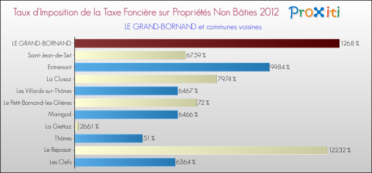 Taux d'imposition de la taxe foncière sur les immeubles et terrains non batis 2012 pour LE GRAND-BORNAND et les communes proches Comparaison des taux d'imposition de la taxe foncière sur les immeubles et terrains non batis 2012 pour LE GRAND-BORNAND et les communes voisines
