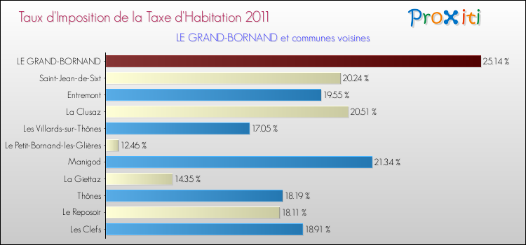 Taux d'imposition de la taxe d'habitation 2011 pour LE GRAND-BORNAND et les communes proches Comparaison des taux d'imposition de la taxe d'habitation 2011 pour LE GRAND-BORNAND et les communes voisines