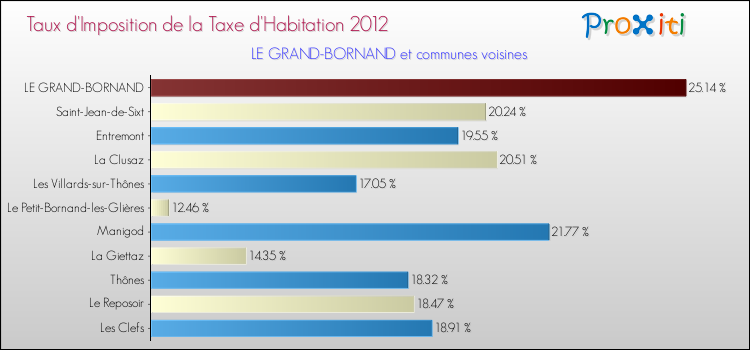 Taux d'imposition de la taxe d'habitation 2012 pour LE GRAND-BORNAND et les communes proches Comparaison des taux d'imposition de la taxe d'habitation 2012 pour LE GRAND-BORNAND et les communes voisines