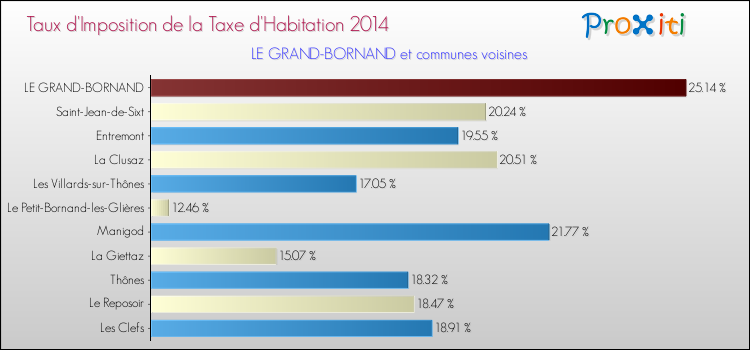 Taux d'imposition de la taxe d'habitation 2014 pour LE GRAND-BORNAND et les communes proches Comparaison des taux d'imposition de la taxe d'habitation 2014 pour LE GRAND-BORNAND et les communes voisines