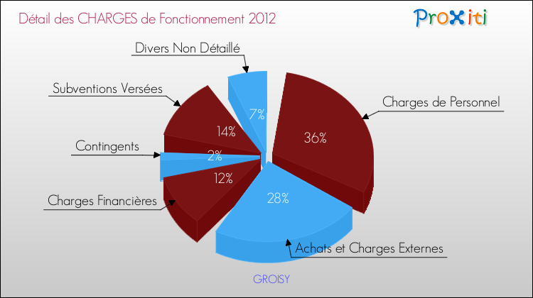 Décomposition des Charges de Fonctionnement 2012 de la commune de GROISY Charges de Fonctionnement 2012 pour la commune de GROISY