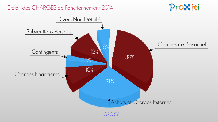 Décomposition des Charges de Fonctionnement 2014 de la commune de GROISY Charges de Fonctionnement 2014 pour la commune de GROISY