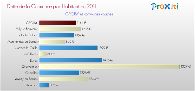 Dette par habitant de la commune en 2011 pour GROISY et les communes proches Comparaison de la dette par habitant de la commune en 2011 pour GROISY et les communes voisines