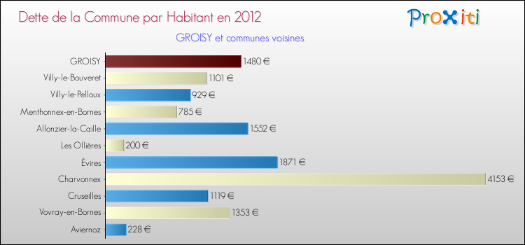 Dette par habitant de la commune en 2012 pour GROISY et les communes proches Comparaison de la dette par habitant de la commune en 2012 pour GROISY et les communes voisines