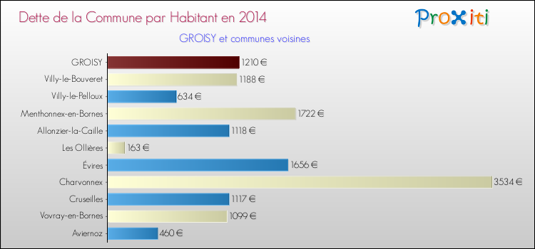Dette par habitant de la commune en 2014 pour GROISY et les communes proches Comparaison de la dette par habitant de la commune en 2014 pour GROISY et les communes voisines