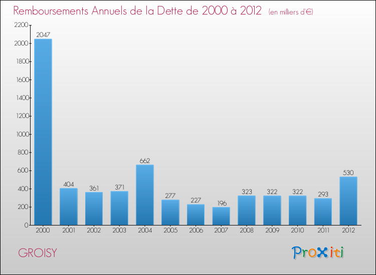 Evolution de l'annuité de la dette pour la commune de GROISY de 2000 à 2012 Annuités de la dette pour GROISY de 2000 à 2012