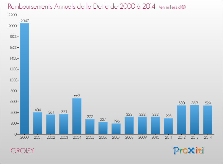 Evolution de l'annuité de la dette pour la commune de GROISY de 2000 à 2014 Annuités de la dette pour GROISY de 2000 à 2014