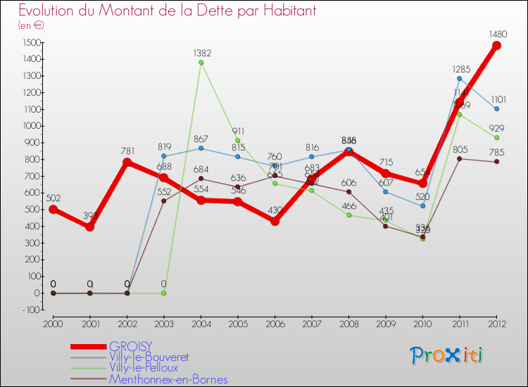 Evolution de la dette par habitant pour la commune de GROISY et les communes proches de 2000 à 2012 Comparaison de la dette par habitant pour GROISY et les communes voisines de 2000 à 2012
