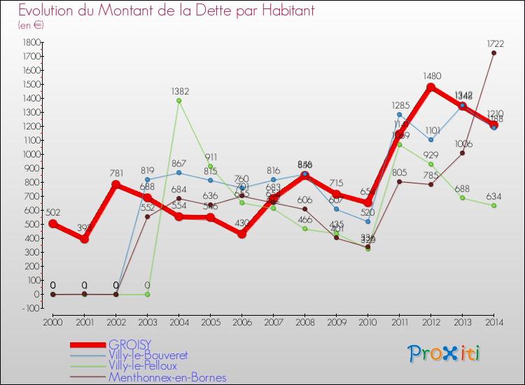 Evolution de la dette par habitant pour la commune de GROISY et les communes proches de 2000 à 2014 Comparaison de la dette par habitant pour GROISY et les communes voisines de 2000 à 2014