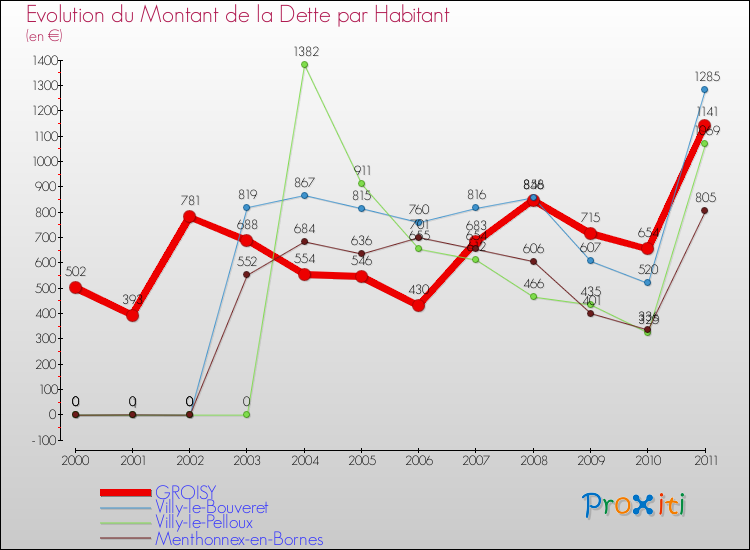 Evolution de la dette par habitant pour la commune de GROISY et les communes proches Comparaison de la dette par habitant pour GROISY et les communes voisines