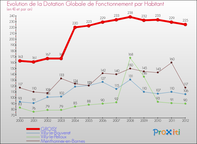Evolution et montant de la dotation globale de fonctionnement par Habitant pour GROISY et les communes proches Comparaison des dotations globales de fonctionnement par habitant pour GROISY et les communes voisines