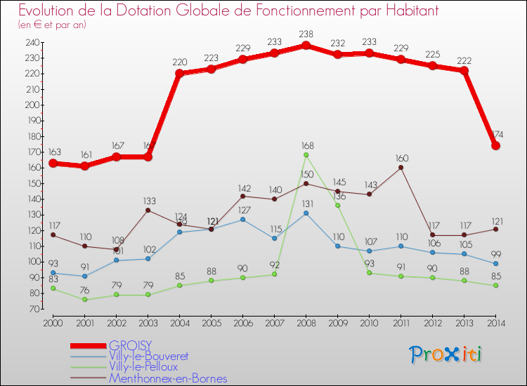 Evolution et montant de la dotation globale de fonctionnement par Habitant pour GROISY et les communes proches de 2000 à 2014. Comparaison des dotations globales de fonctionnement par habitant pour GROISY et les communes voisines de 2000 à 2014.