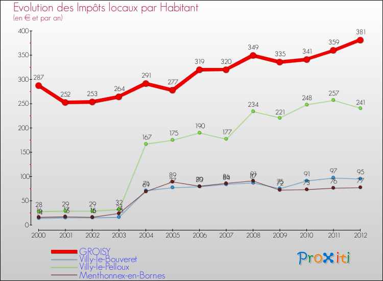 Evolution et montant des impôts locaux par Habitant pour GROISY et les communes proches Comparaison des impôts locaux par habitant pour GROISY et les communes voisines
