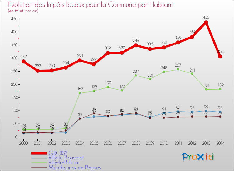 Evolution et montant des impôts locaux par Habitant pour GROISY et les communes proches de 2000 à 2014 Comparaison des impôts locaux par habitant pour GROISY et les communes voisines de 2000 à 2014
