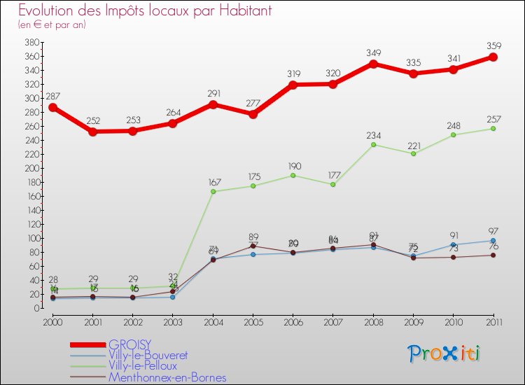 Evolution et montant des impôts locaux par Habitant pour GROISY et les communes proches Comparaison des impôts locaux par habitant pour GROISY et les communes voisines
