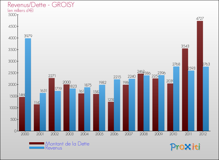 Evolution comparée de la dette et des revenus pour la commune de GROISY de 2000 à 2012 Comparaison de la dette et des revenus pour GROISY de 2000 à 2012