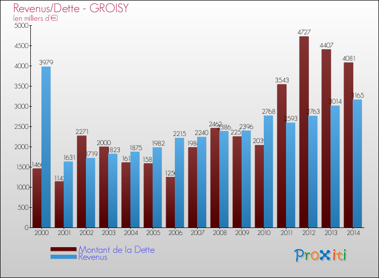 Evolution comparée de la dette et des revenus pour la commune de GROISY de 2000 à 2014 Comparaison de la dette et des revenus pour GROISY de 2000 à 2014