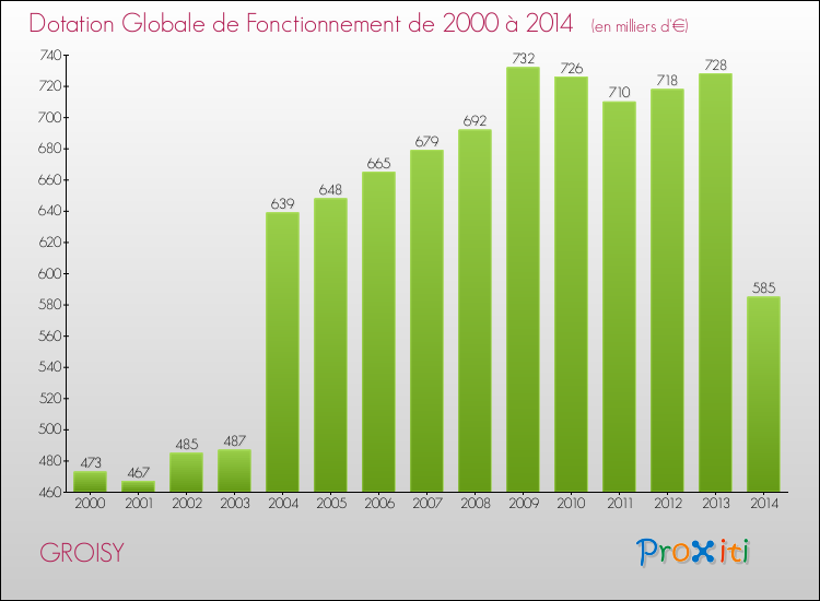 Evolution du montant de la Dotation Globale de Fonctionnement pour la commune de GROISY de 2000 à 2014 Evolution du montant de la Dotation Globale de Fonctionnement pour GROISY de 2000 à 2014