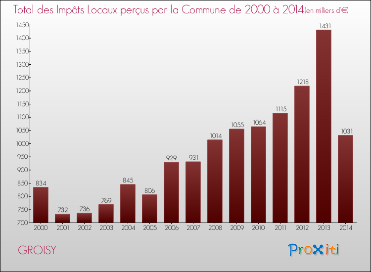 Evolution des Impôts Locaux pour la commune de GROISY de 2000 à 2014 Evolution des Impôts Locaux pour GROISY de 2000 à 2014