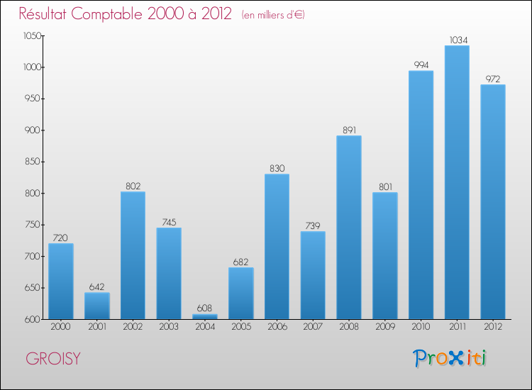 Evolution du résultat comptable pour la commune de GROISY de 2000 à 2012 Evolution du résultat comptable pour GROISY de 2000 à 2012
