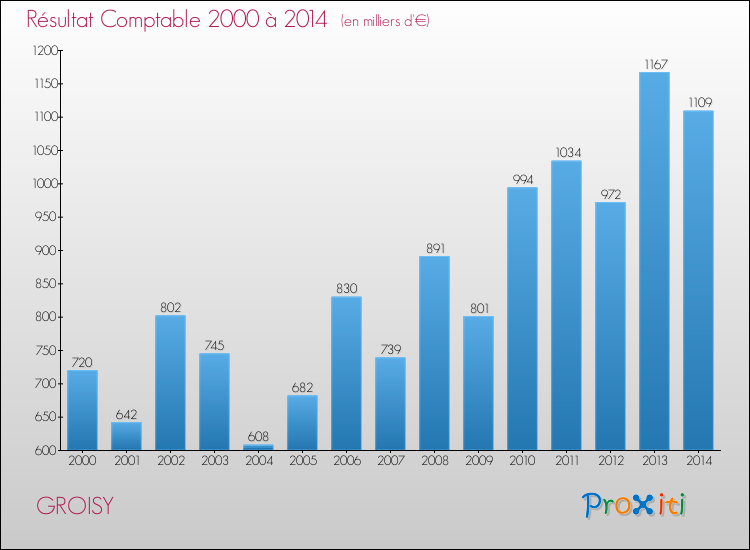 Evolution du résultat comptable pour la commune de GROISY de 2000 à 2014 Evolution du résultat comptable pour GROISY de 2000 à 2014
