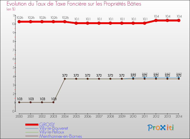 Evolution du taux de la taxe foncière sur le bati pour GROISY et les communes proches de 2000 à 2014 Comparaison des taux de taxe foncière sur le bati pour GROISY et les communes voisines de 2000 à 2014