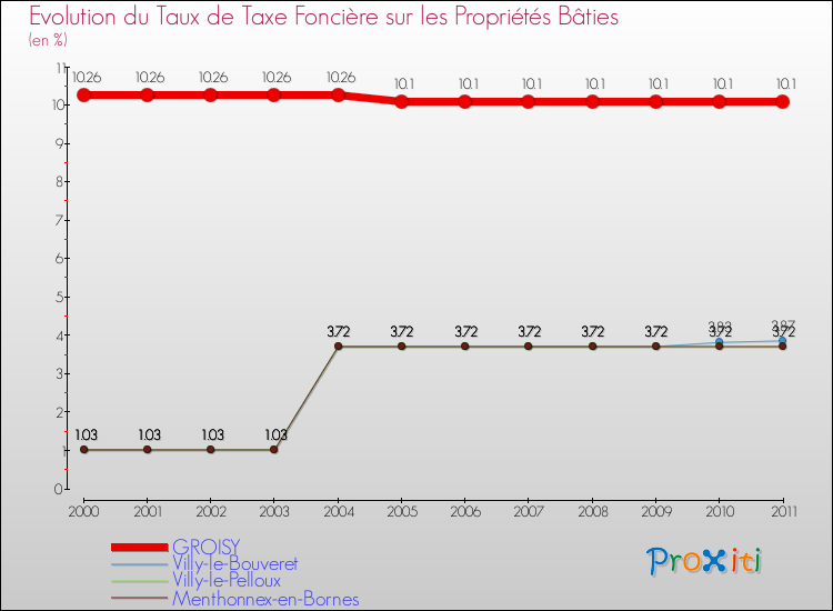 Evolution du taux de la taxe foncière sur le bati pour GROISY et les communes proches Comparaison des taux de taxe foncière sur le bati pour GROISY et les communes voisines