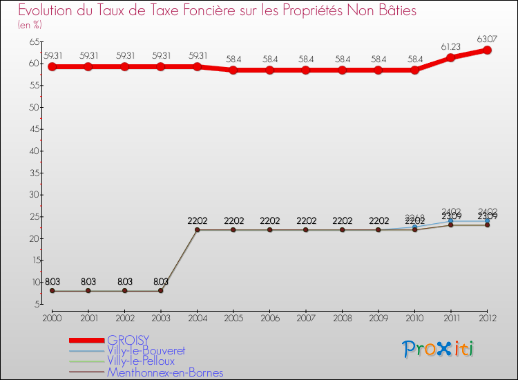 Evolution du taux de la taxe foncière sur les immeubles et terrains non batis pour GROISY et les communes proches de 2000 à 2012 Comparaison des taux de la taxe foncière sur les immeubles et terrains non batis pour GROISY et les communes voisines de 2000 à 2012