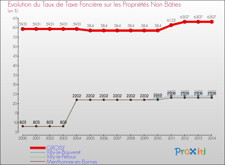 Evolution du taux de la taxe foncière sur les immeubles et terrains non batis pour GROISY et les communes proches de 2000 à 2014 Comparaison des taux de la taxe foncière sur les immeubles et terrains non batis pour GROISY et les communes voisines de 2000 à 2014