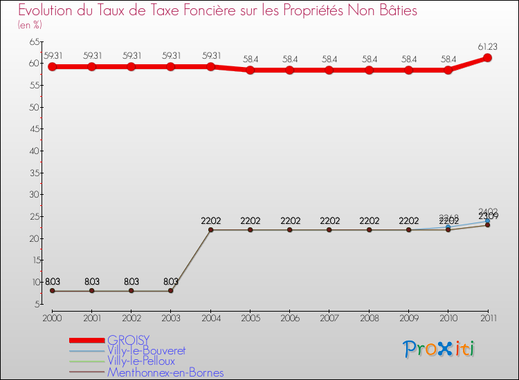 Evolution du taux de la taxe foncière sur les immeubles et terrains non batis pour GROISY et les communes proches Comparaison des taux de la taxe foncière sur les immeubles et terrains non batis pour GROISY et les communes voisines