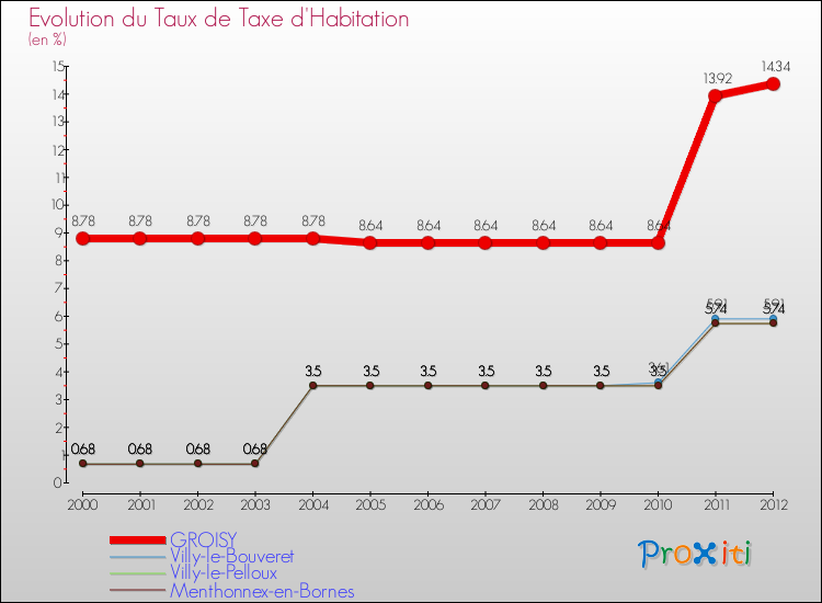 Evolution du taux de la taxe d'habitation pour GROISY et les communes proches Comparaison des taux de la taxe d'habitation pour GROISY et les communes voisines