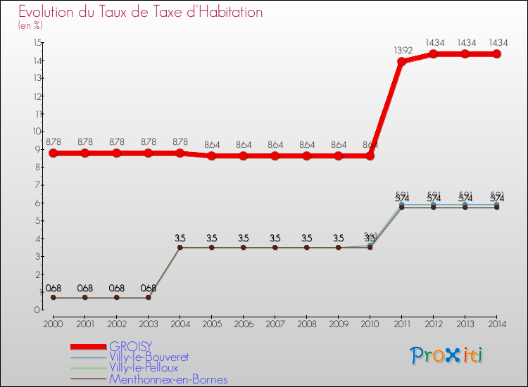 Evolution du taux de la taxe d'habitation pour GROISY et les communes proches de 2000 à 2014 Comparaison des taux de la taxe d'habitation pour GROISY et les communes voisines de 2000 à 2014